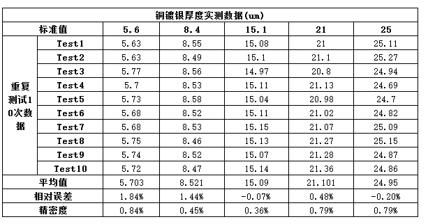 镀层合金元素分析数据参考